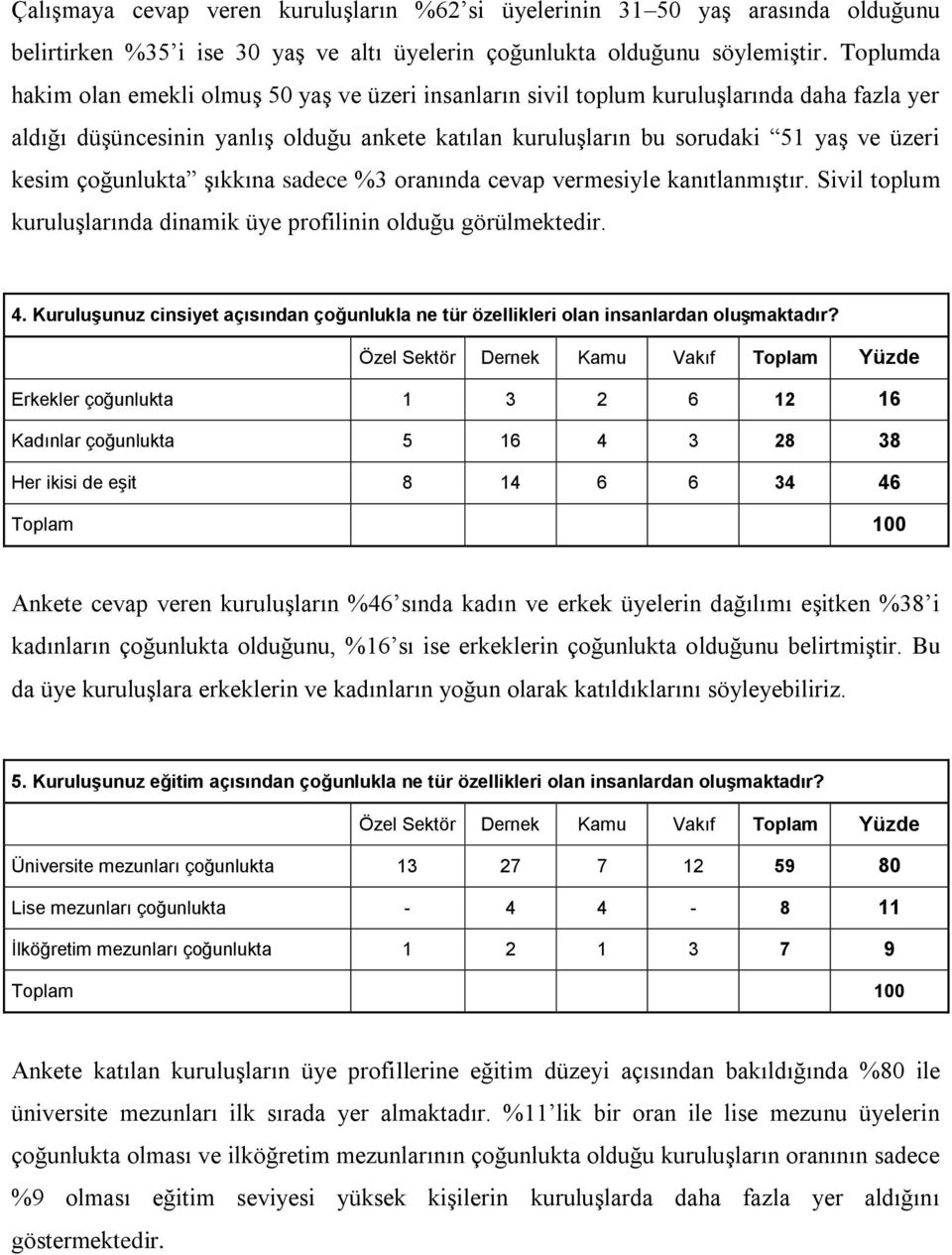 çoğunlukta şıkkına sadece %3 oranında cevap vermesiyle kanıtlanmıştır. Sivil toplum kuruluşlarında dinamik üye profilinin olduğu görülmektedir. 4.