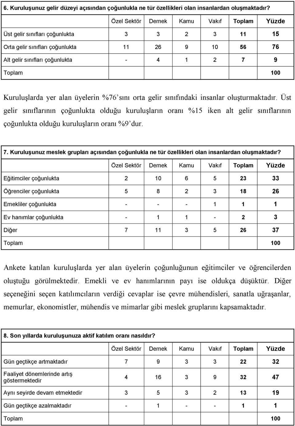 insanlar oluşturmaktadır. Üst gelir sınıflarının çoğunlukta olduğu kuruluşların oranı %15 iken alt gelir sınıflarının çoğunlukta olduğu kuruluşların oranı %9 dur. 7.