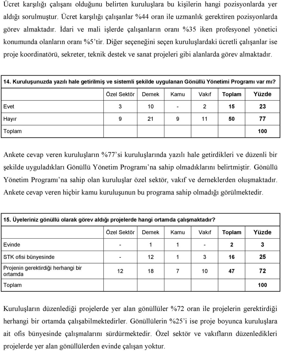 Diğer seçeneğini seçen kuruluşlardaki ücretli çalışanlar ise proje koordinatörü, sekreter, teknik destek ve sanat projeleri gibi alanlarda görev almaktadır. 14.