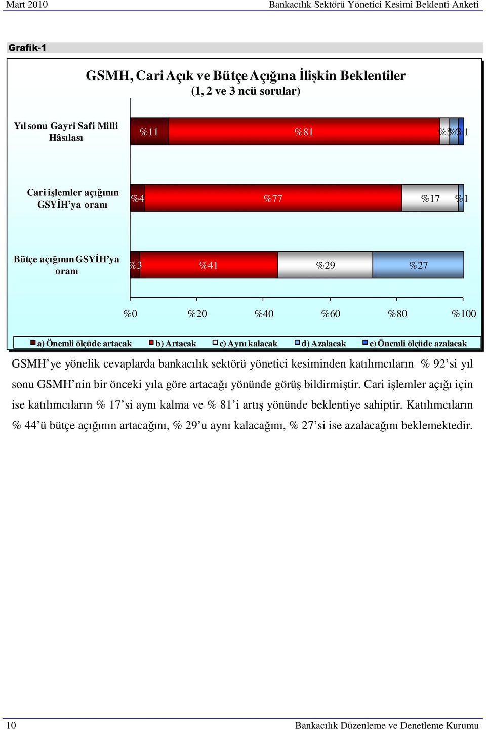 yönelik cevaplarda bankacılık sektörü yönetici kesiminden katılımcıların % 92 si yıl sonu GSMH nin bir önceki yıla göre artacağı yönünde görüş bildirmiştir.