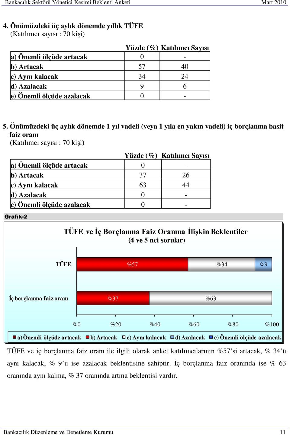 Önümüzdeki üç aylık dönemde 1 yıl vadeli (veya 1 yıla en yakın vadeli) iç borçlanma basit faiz oranı (%) Katılımcı Sayısı a) Önemli ölçüde artacak 0 - b) Artacak 37 26 c) Aynı kalacak 63 44 d)