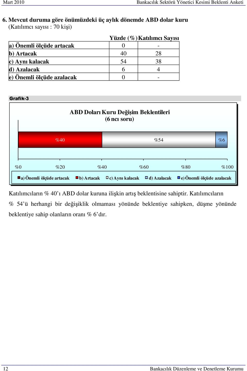 Önemli ölçüde azalacak 0 - Grafik-3 ABD Doları Kuru Değişim Beklentileri (6 ncı soru) %54 %6 0 a) Önemli ölçüde artacak b) Artacak c) Aynı kalacak d) Azalacak e) Önemli