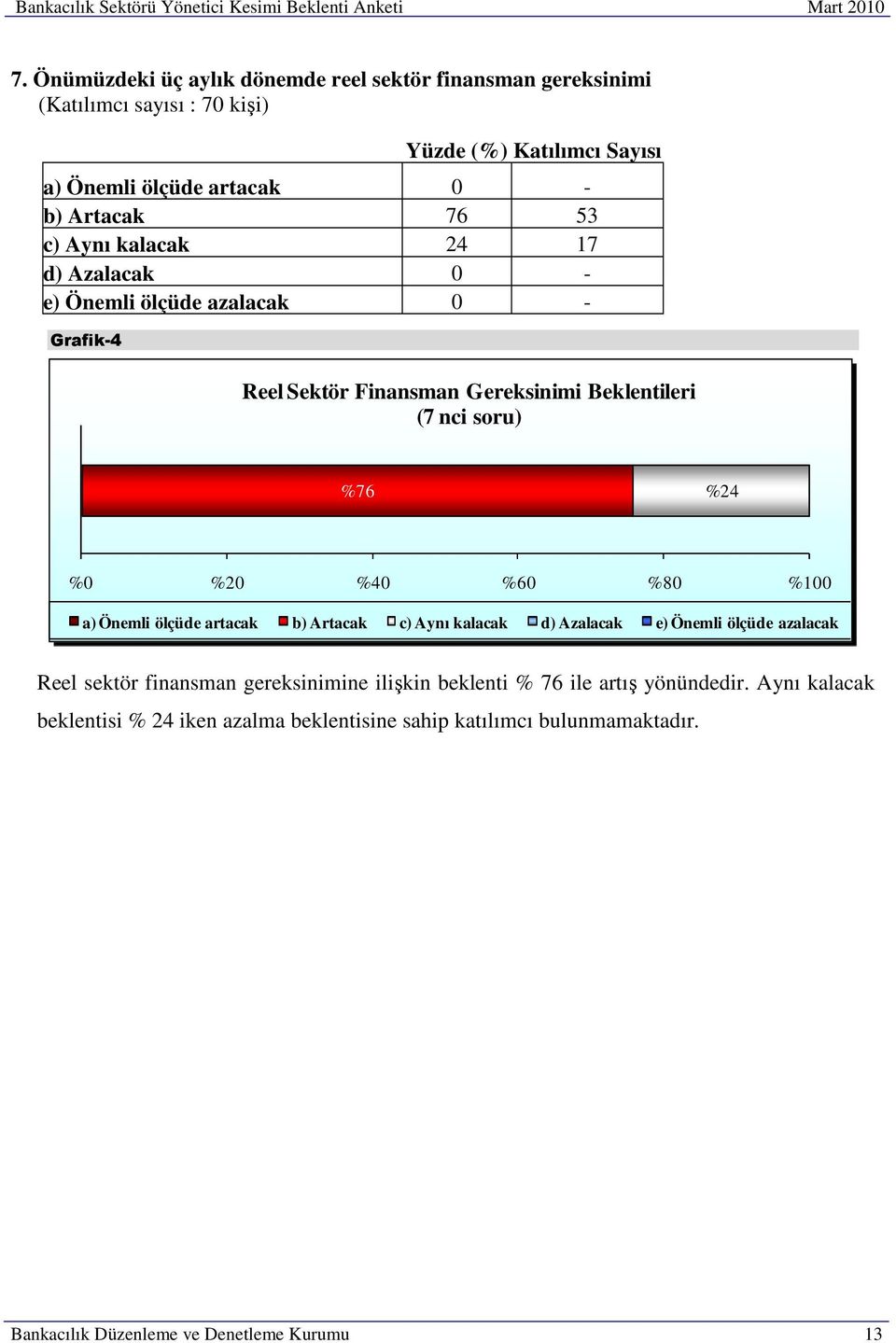 Azalacak 0 - e) Önemli ölçüde azalacak 0 - Grafik-4 Reel Sektör Finansman Gereksinimi Beklentileri (7 nci soru) %76 %24 0 a) Önemli ölçüde artacak b) Artacak c)