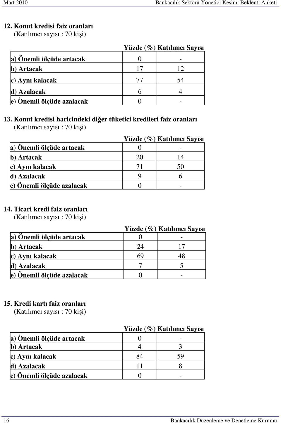 Konut kredisi haricindeki diğer tüketici kredileri faiz oranları (%) Katılımcı Sayısı a) Önemli ölçüde artacak 0 - b) Artacak 20 14 c) Aynı kalacak 71 50 d) Azalacak 9 6 e) Önemli ölçüde azalacak