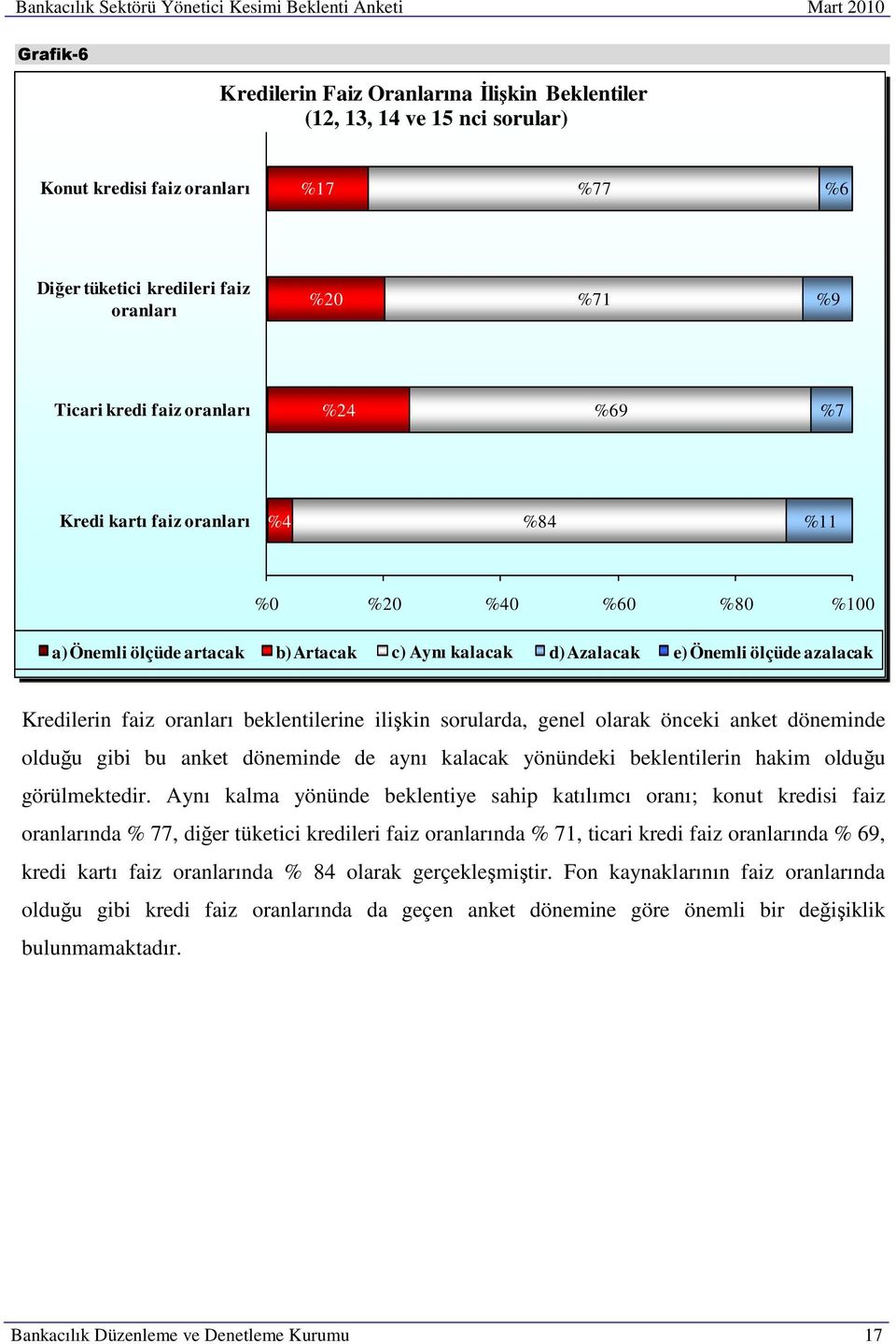 azalacak Kredilerin faiz oranları beklentilerine ilişkin sorularda, genel olarak önceki anket döneminde olduğu gibi bu anket döneminde de aynı kalacak yönündeki beklentilerin hakim olduğu