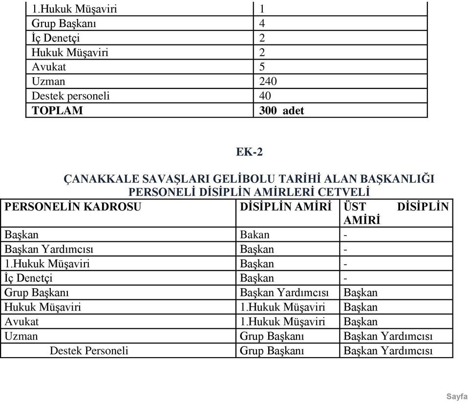 Bakan - Başkan Yardımcısı Başkan - 1.Hukuk Müşaviri Başkan - İç Denetçi Başkan - Grup Başkanı Başkan Yardımcısı Başkan Hukuk Müşaviri 1.