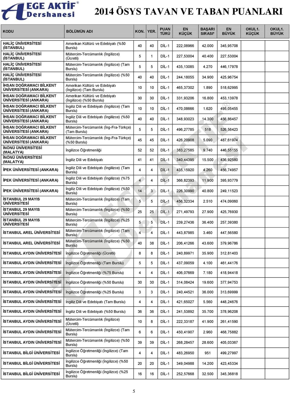 (İngilizce) (%50 Mütercim-Tercümanlık (İng-Fra-Türkçe) (Tam Mütercim-Tercümanlık (İng-Fra-Türkçe) (%50 40 40 DİL-1 222,08966 42.000 345,95708 5 1 DİL-1 227,53004 40.