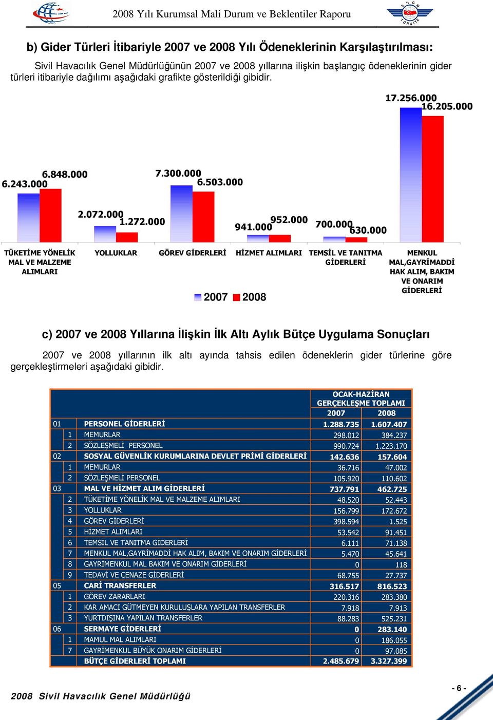 000 TÜKETİME YÖNELİK MAL VE MALZEME ALIMLARI YOLLUKLAR GÖREV HİZMET ALIMLARI TEMSİL VE TANITMA MENKUL MAL,GAYRİMADDİ HAK ALIM, BAKIM VE ONARIM c) 2007 ve 2008 Yıllarına İlişkin İlk Altı Aylık Bütçe