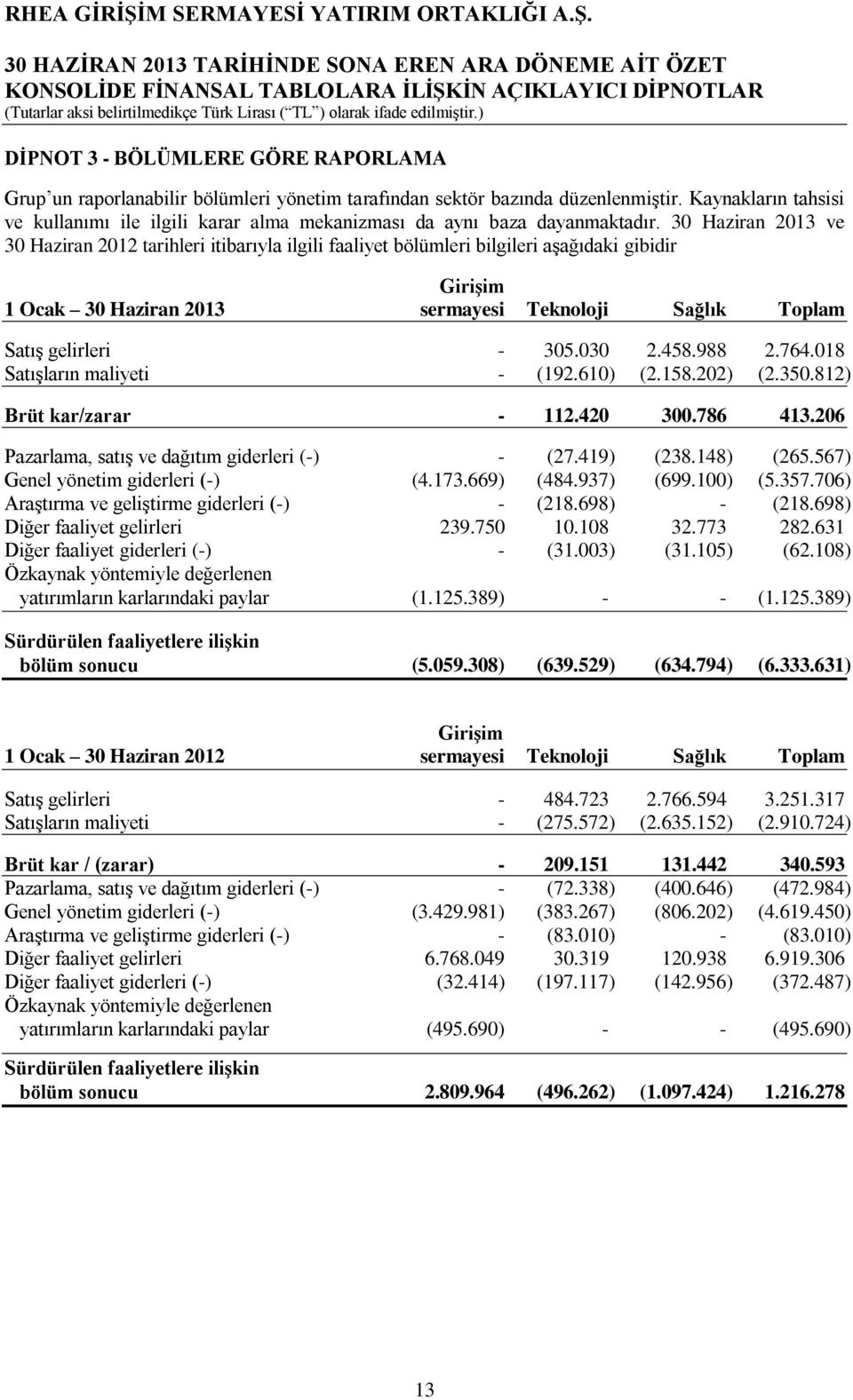 30 Haziran 2013 ve 30 Haziran 2012 tarihleri itibarıyla ilgili faaliyet bölümleri bilgileri aşağıdaki gibidir Girişim 1 Ocak 30 Haziran 2013 sermayesi Teknoloji Sağlık Toplam Satış gelirleri - 305.