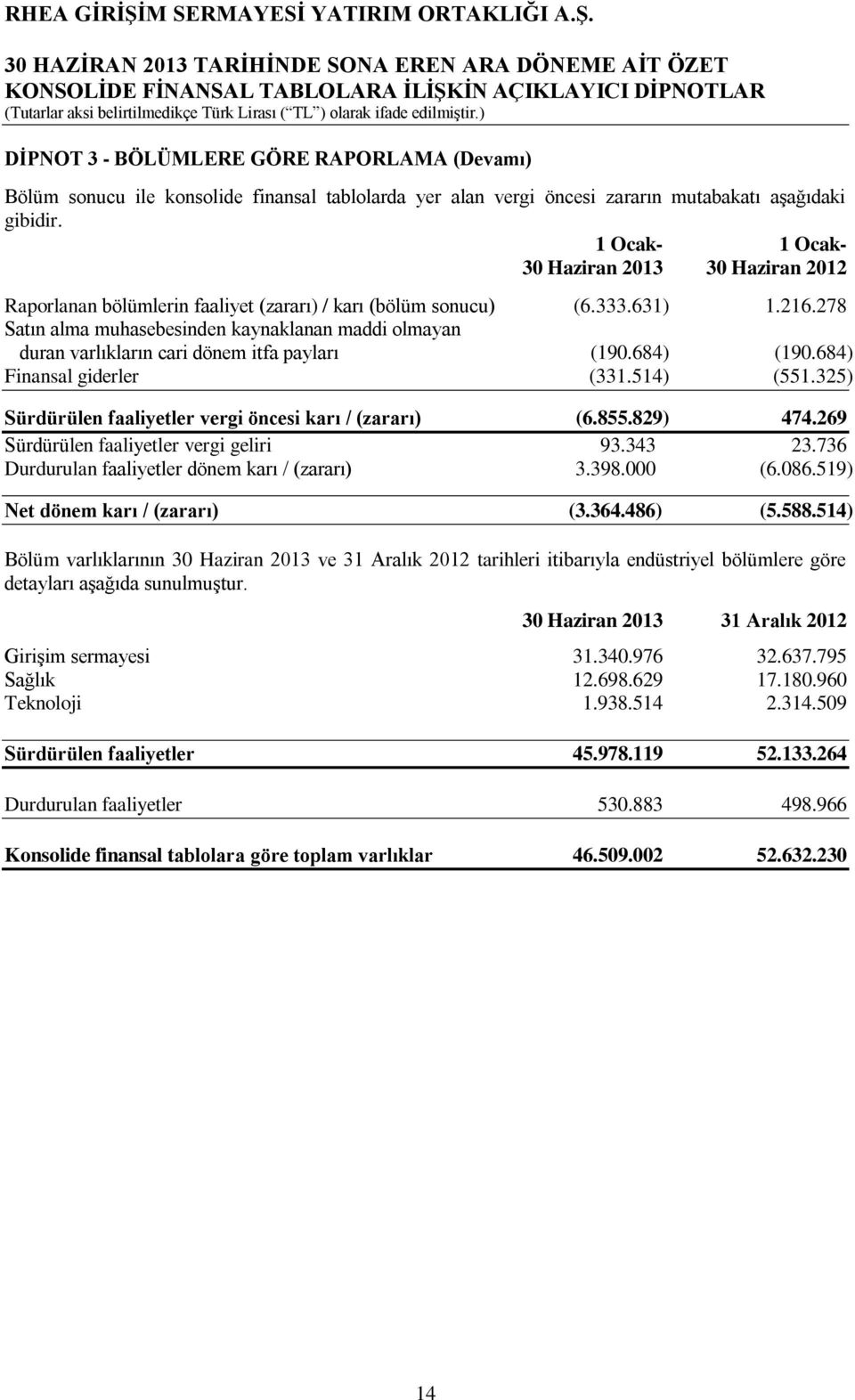 278 Satın alma muhasebesinden kaynaklanan maddi olmayan duran varlıkların cari dönem itfa payları (190.684) (190.684) Finansal giderler (331.514) (551.