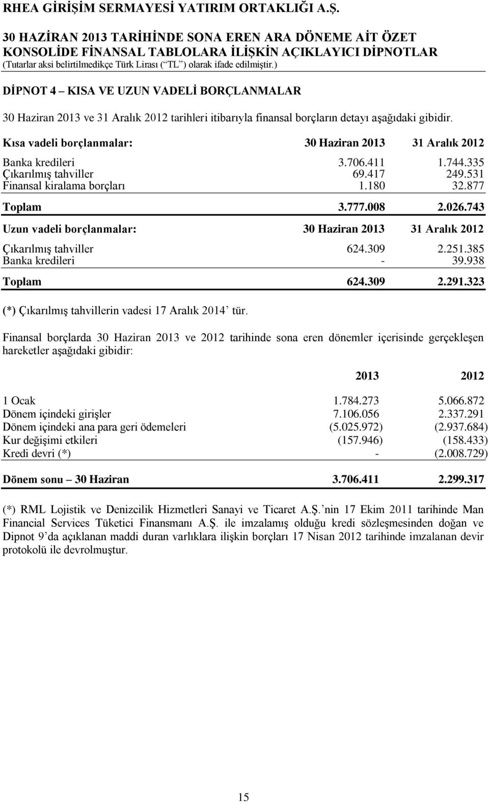 743 Uzun vadeli borçlanmalar: 30 Haziran 2013 31 Aralık 2012 Çıkarılmış tahviller 624.309 2.251.385 Banka kredileri - 39.938 Toplam 624.309 2.291.