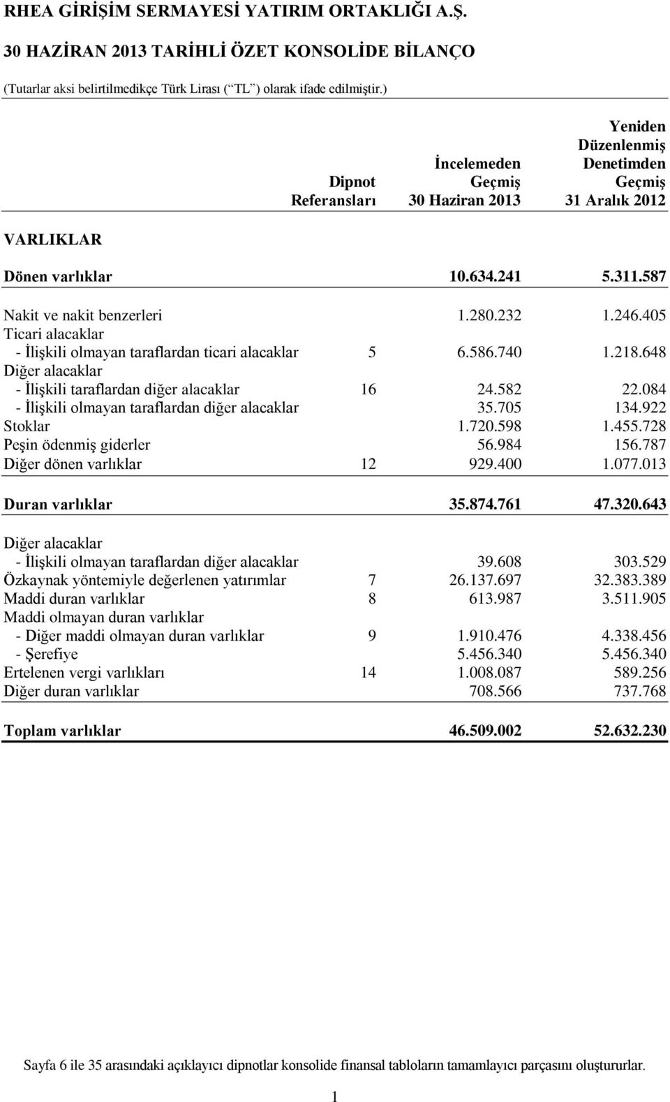 582 22.084 - İlişkili olmayan taraflardan diğer alacaklar 35.705 134.922 Stoklar 1.720.598 1.455.728 Peşin ödenmiş giderler 56.984 156.787 Diğer dönen varlıklar 12 929.400 1.077.