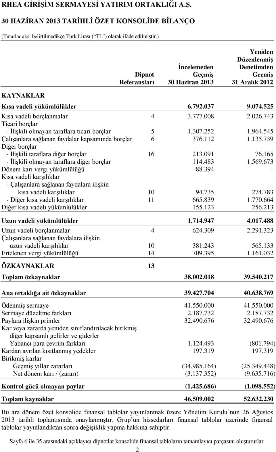 112 1.135.739 Diğer borçlar - İlişkili taraflara diğer borçlar 16 213.091 76.165 - İlişkili olmayan taraflara diğer borçlar 114.483 1.569.673 Dönem karı vergi yükümlülüğü 88.