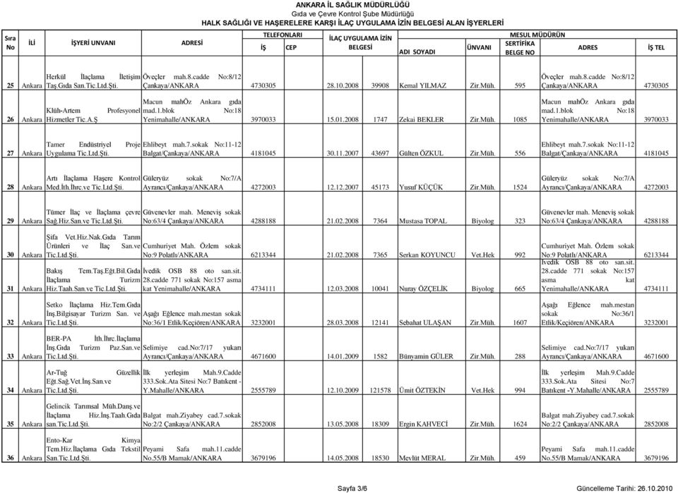 01.2008 1747 Zekai BEKLER Zir.Müh. 1085 Macun mahöz Ankara gıda mad.1.blok :18 Yenimahalle/ANKARA 3970033 27 Ankara Tamer Endüstriyel Proje Uygulama Tic.Ltd.ġti. Ehlibeyt mah.7.sokak :11-12 Balgat/Çankaya/ANKARA 4181045 30.