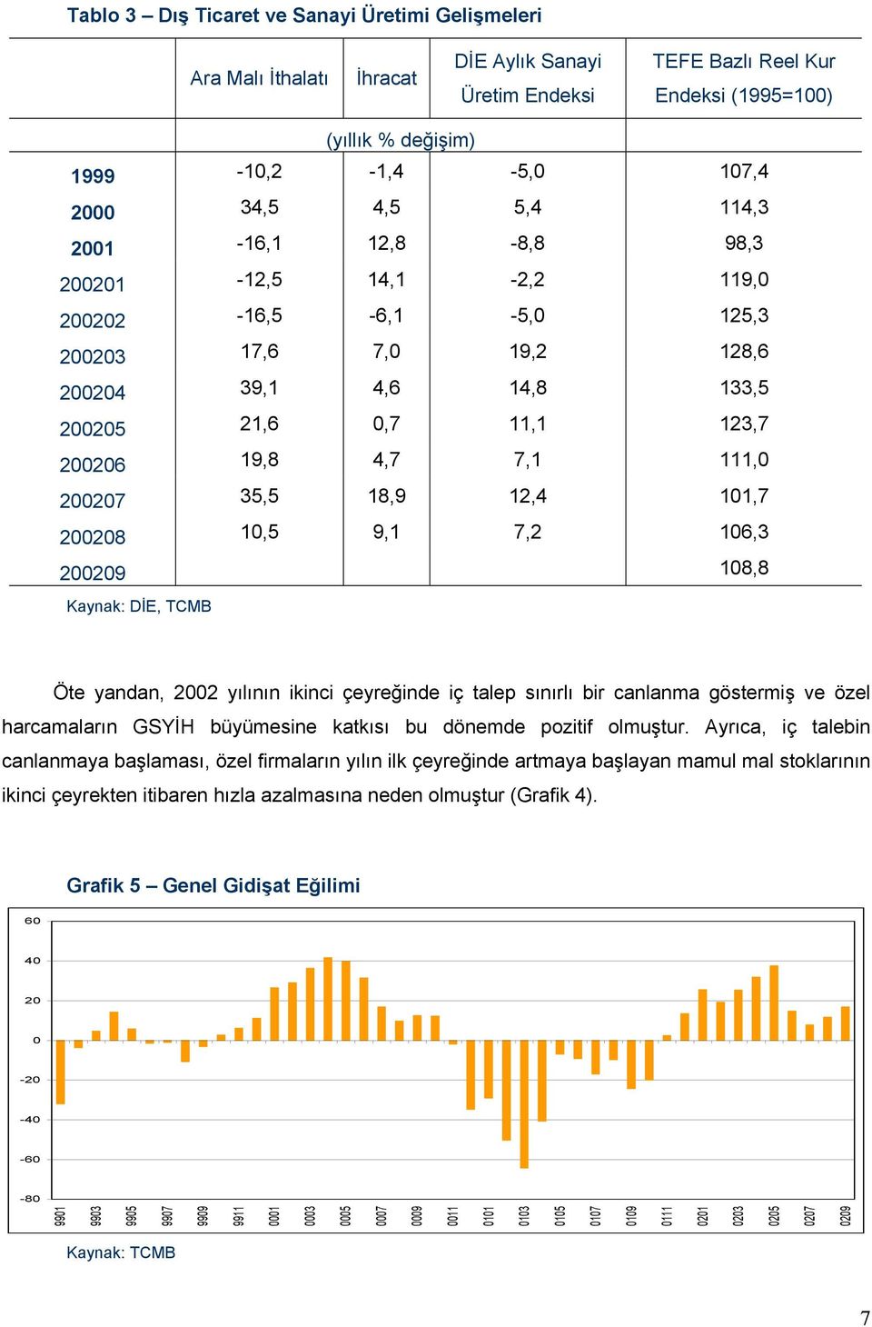 200207 35,5 18,9 12,4 101,7 200208 10,5 9,1 7,2 106,3 200209 108,8 Kaynak: DİE, TCMB Öte yandan, 2002 yılının ikinci çeyreğinde iç talep sınırlı bir canlanma göstermiş ve özel harcamaların GSYİH