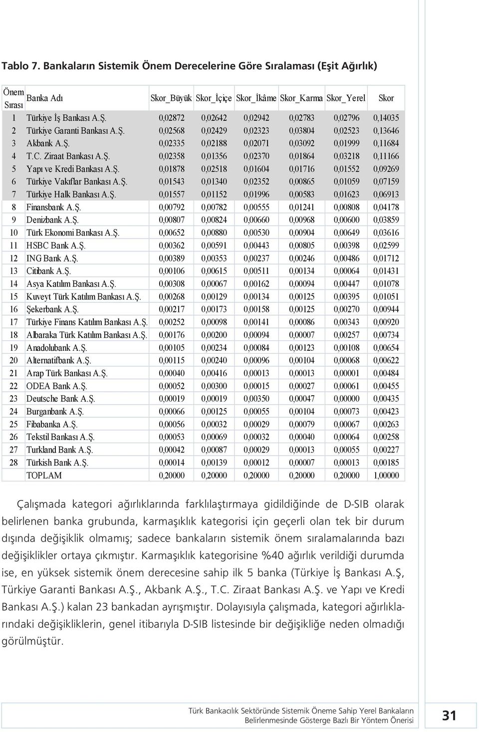 Ziraat Bankası A.Ş. 0,02358 0,01356 0,02370 0,01864 0,03218 0,11166 5 Yapı ve Kredi Bankası A.Ş. 0,01878 0,02518 0,01604 0,01716 0,01552 0,09269 6 Türkiye Vakıflar Bankası A.Ş. 0,01543 0,01340 0,02352 0,00865 0,01059 0,07159 7 Türkiye Halk Bankası A.