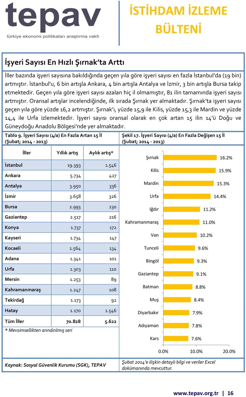 Geçen yıla göre işyeri sayısı azalan hiç il olmamıştır, 81 ilin tamamında işyeri sayısı artmıştır. Oransal artışlar incelendiğinde, ilk sırada Şırnak yer almaktadır.