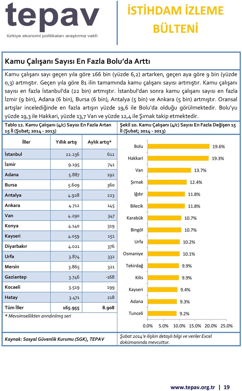 İstanbul dan sonra kamu çalışanı sayısı en fazla İzmir (9 bin), Adana (6 bin), Bursa (6 bin), Antalya (5 bin) ve Ankara (5 bin) artmıştır.