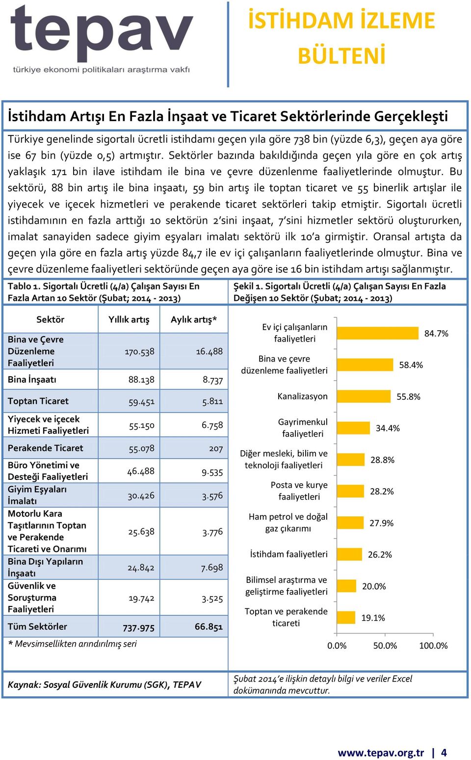 Bu sektörü, 88 bin artış ile bina inşaatı, 59 bin artış ile toptan ticaret ve 55 binerlik artışlar ile yiyecek ve içecek hizmetleri ve perakende ticaret sektörleri takip etmiştir.