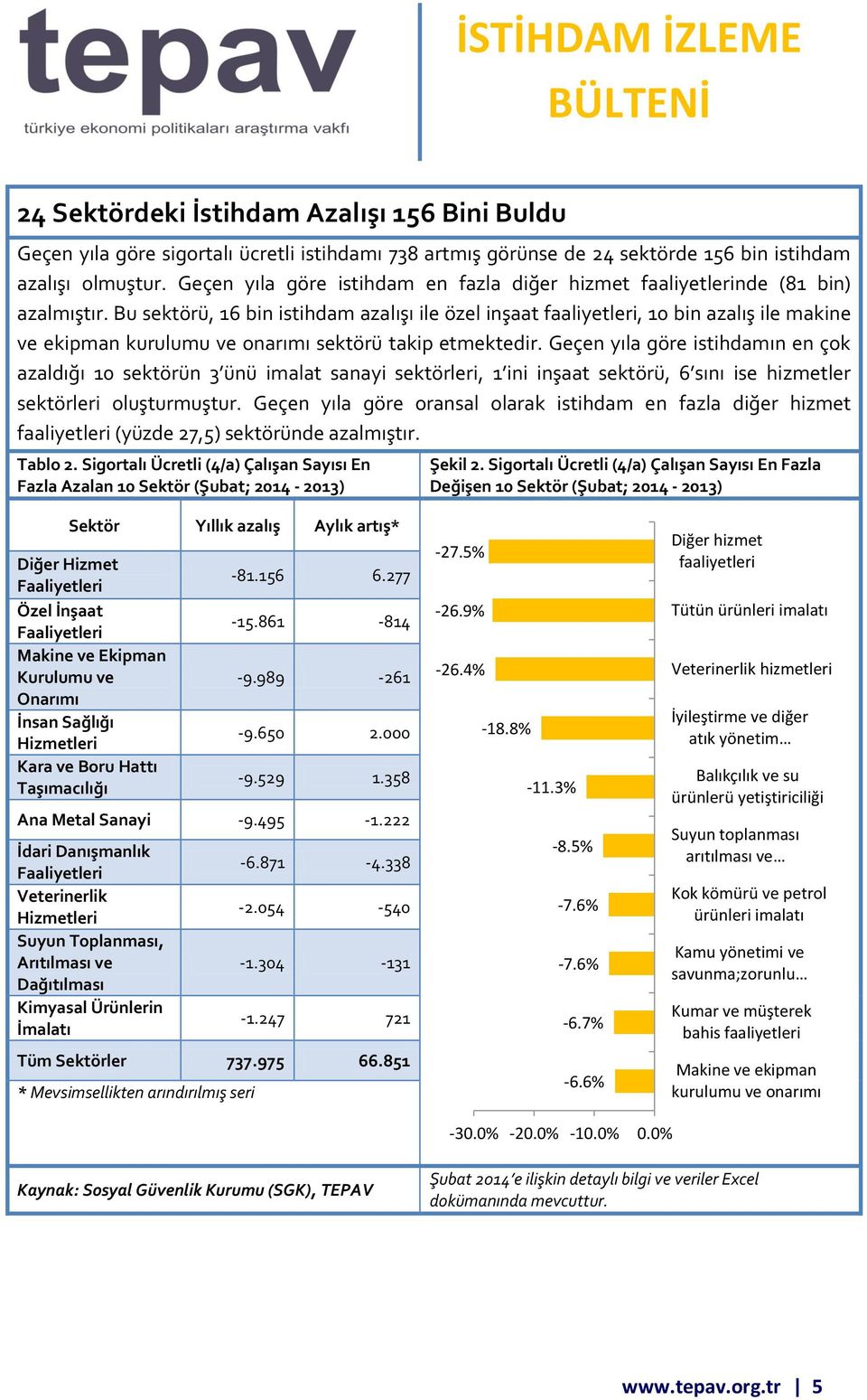 Bu sektörü, 16 bin istihdam azalışı ile özel inşaat faaliyetleri, 10 bin azalış ile makine ve ekipman kurulumu ve onarımı sektörü takip etmektedir.