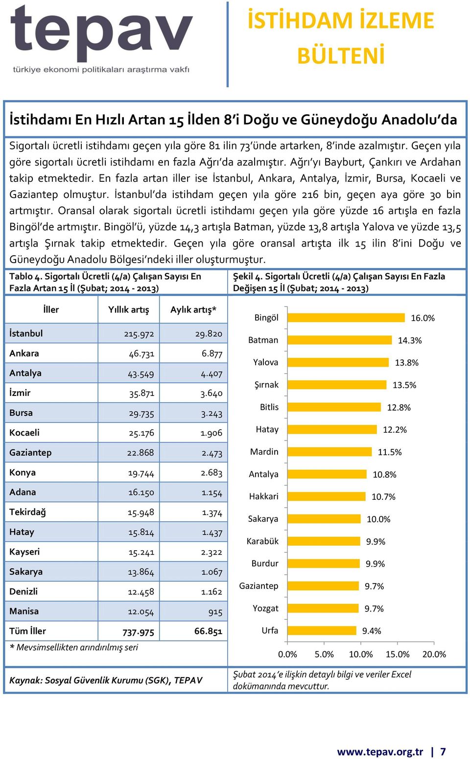 En fazla artan iller ise İstanbul, Ankara, Antalya, İzmir, Bursa, Kocaeli ve Gaziantep olmuştur. İstanbul da istihdam geçen yıla göre 216 bin, geçen aya göre 30 bin artmıştır.