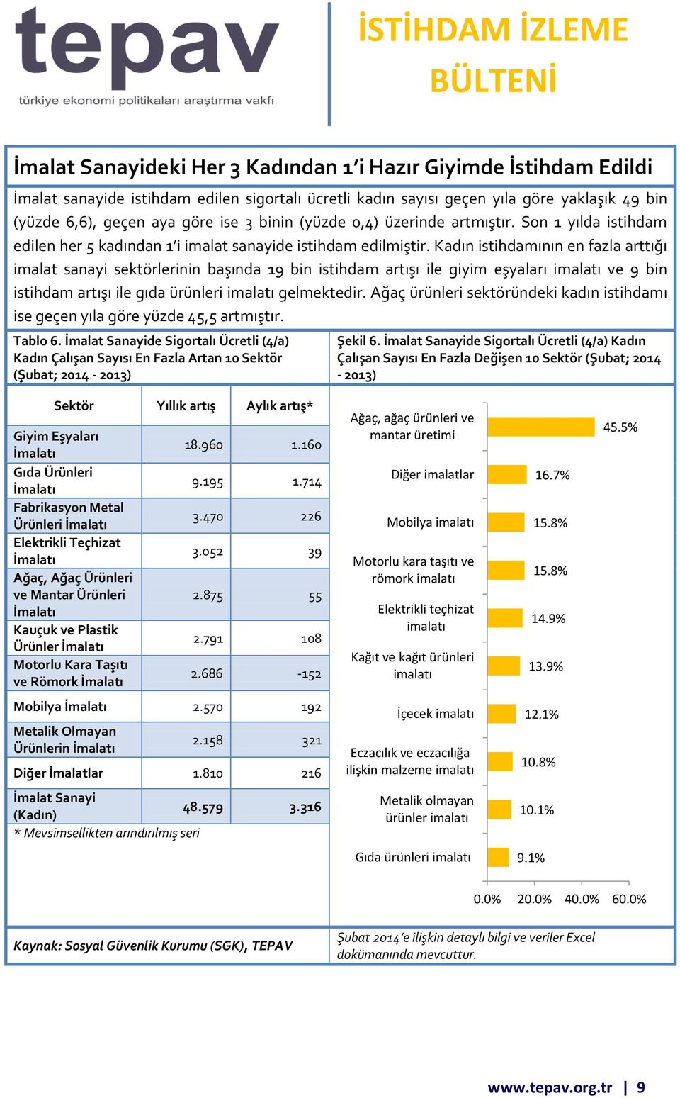 Kadın istihdamının en fazla arttığı imalat sanayi sektörlerinin başında 19 bin istihdam artışı ile giyim eşyaları imalatı ve 9 bin istihdam artışı ile gıda ürünleri imalatı gelmektedir.