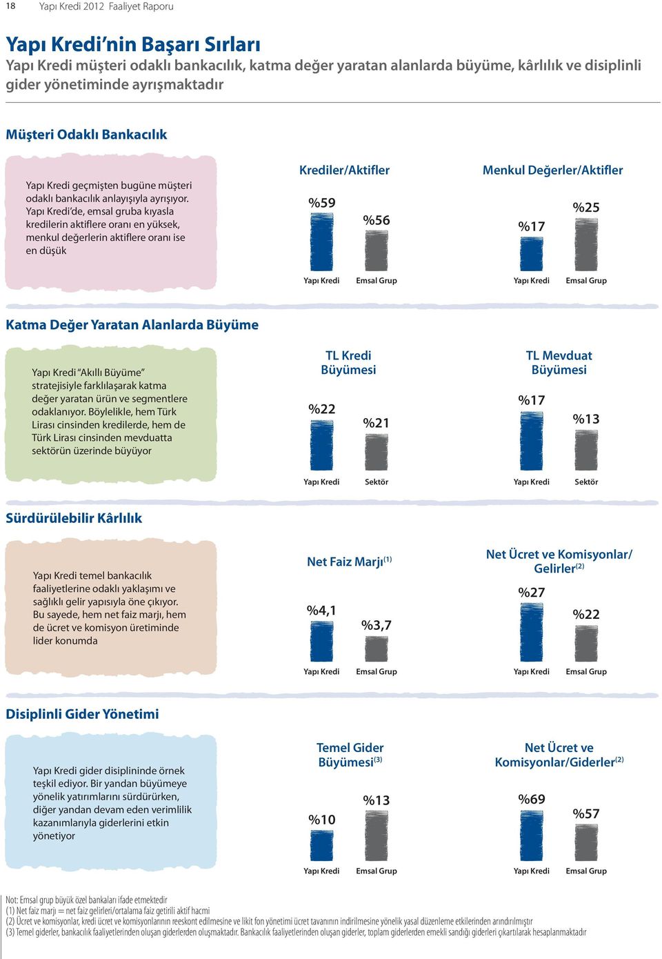 Yapı Kredi de, emsal gruba kıyasla kredilerin aktiflere oranı en yüksek, menkul değerlerin aktiflere oranı ise en düşük Krediler/Aktifler %59 %56 Menkul Değerler/Aktifler %17 %25 Yapı Kredi Emsal