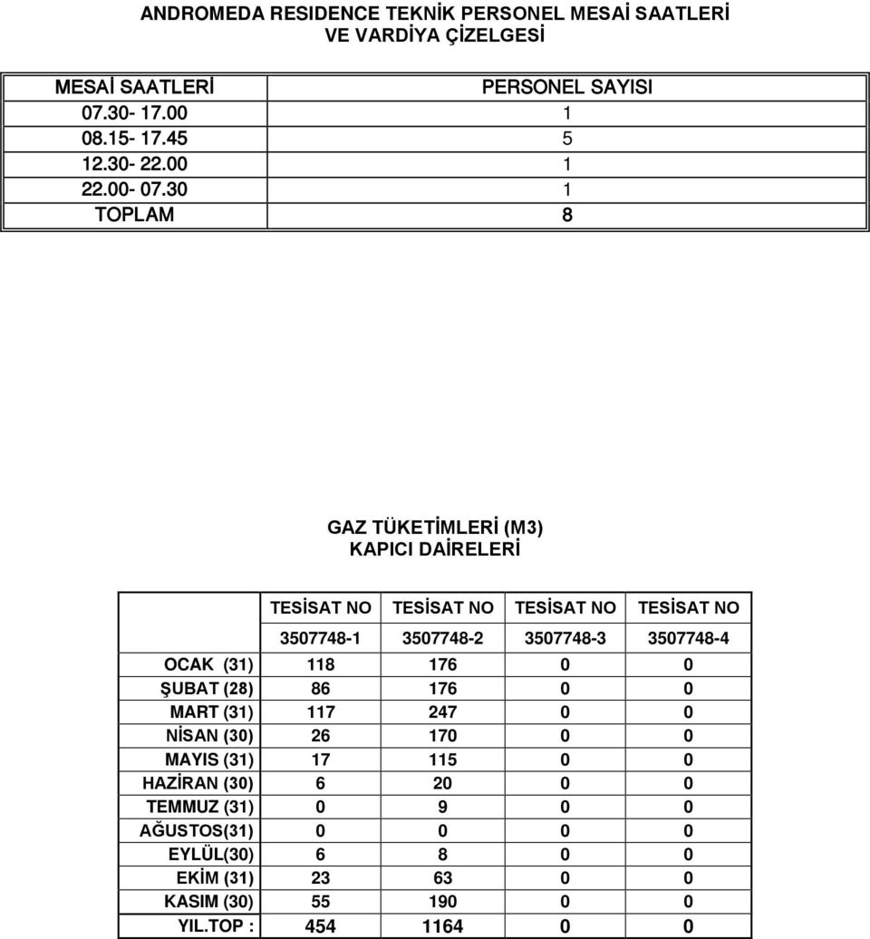 30 1 TOPLAM 8 GAZ TÜKETİMLERİ (M3) KAPICI DAİRELERİ TESİSAT NO TESİSAT NO TESİSAT NO TESİSAT NO 3507748-1 3507748-2 3507748-3 3507748-4