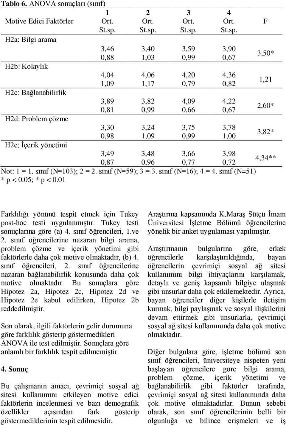 H2a: Bilgi arama 3,46 3,40 3,59 3,90 0,88 1,03 0,99 0,67 3,50* H2b: Kolaylık 4,04 4,06 4,20 4,36 1,09 1,17 0,79 0,82 1,21 H2c: Bağlanabilirlik 3,89 3,82 4,09 4,22 0,81 0,99 0,66 0,67 2,60* H2d: