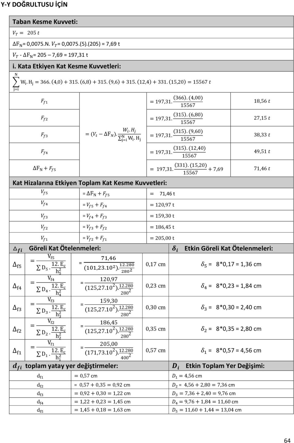 (15,20) +7,69 71,46 Kat Hizalarına Etkiyen Toplam Kat Kesme Kuvvetleri: F N + 71,46 t + 120,97 t + 159,30 t + 186,45 t + 205,00 t Göreli Kat Ötelenmeleri: D. 12.E h D. 12.E h D. 12.E h D. 12.E h Etkin Göreli Kat Ötelenmeleri:, (,.