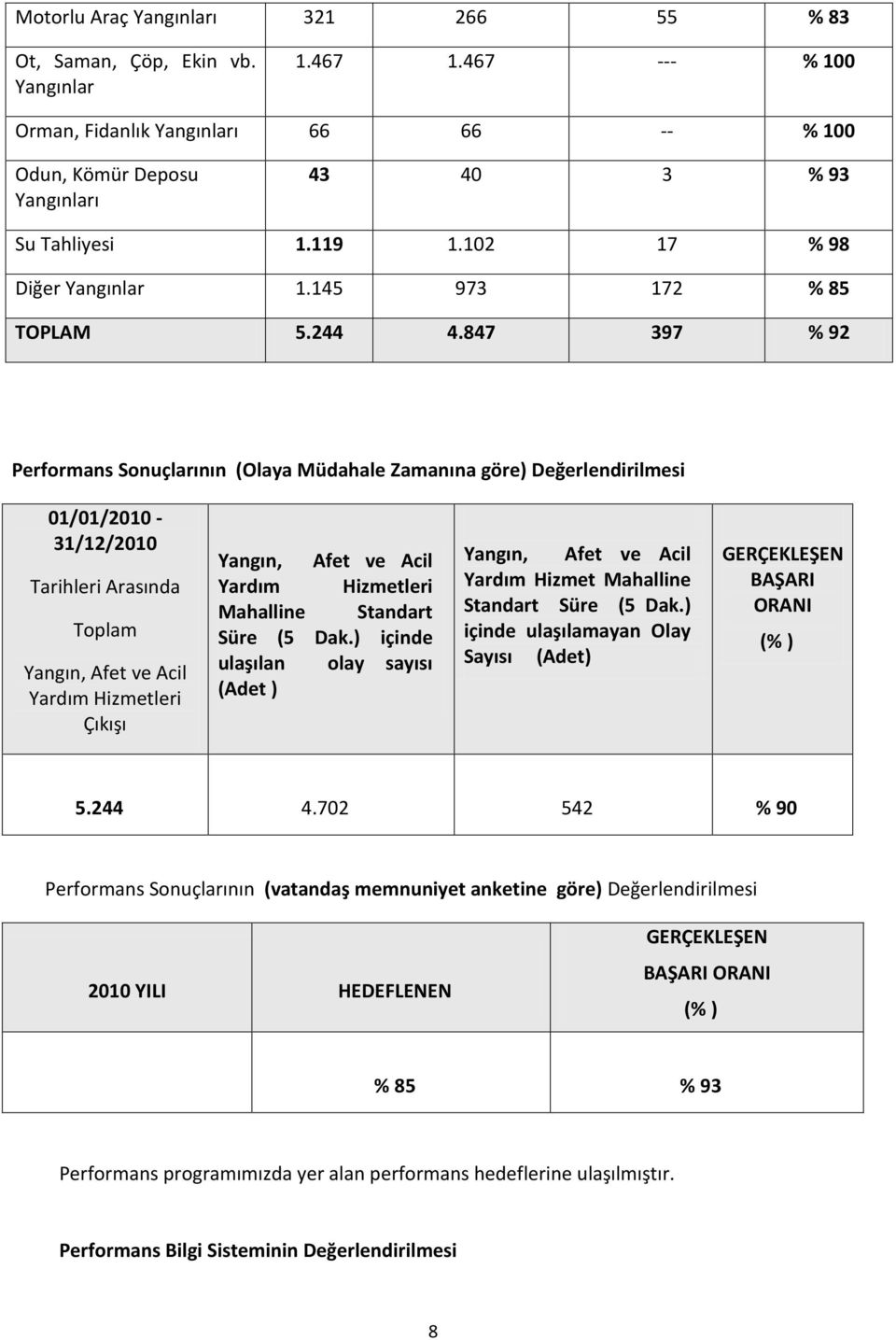 847 397 % 92 Performans Sonuçlarının (Olaya Müdahale Zamanına göre) Değerlendirilmesi 01/01/2010-31/12/2010 Tarihleri Arasında Toplam Yardım Hizmetleri Çıkışı Yardım Hizmetleri Mahalline Standart