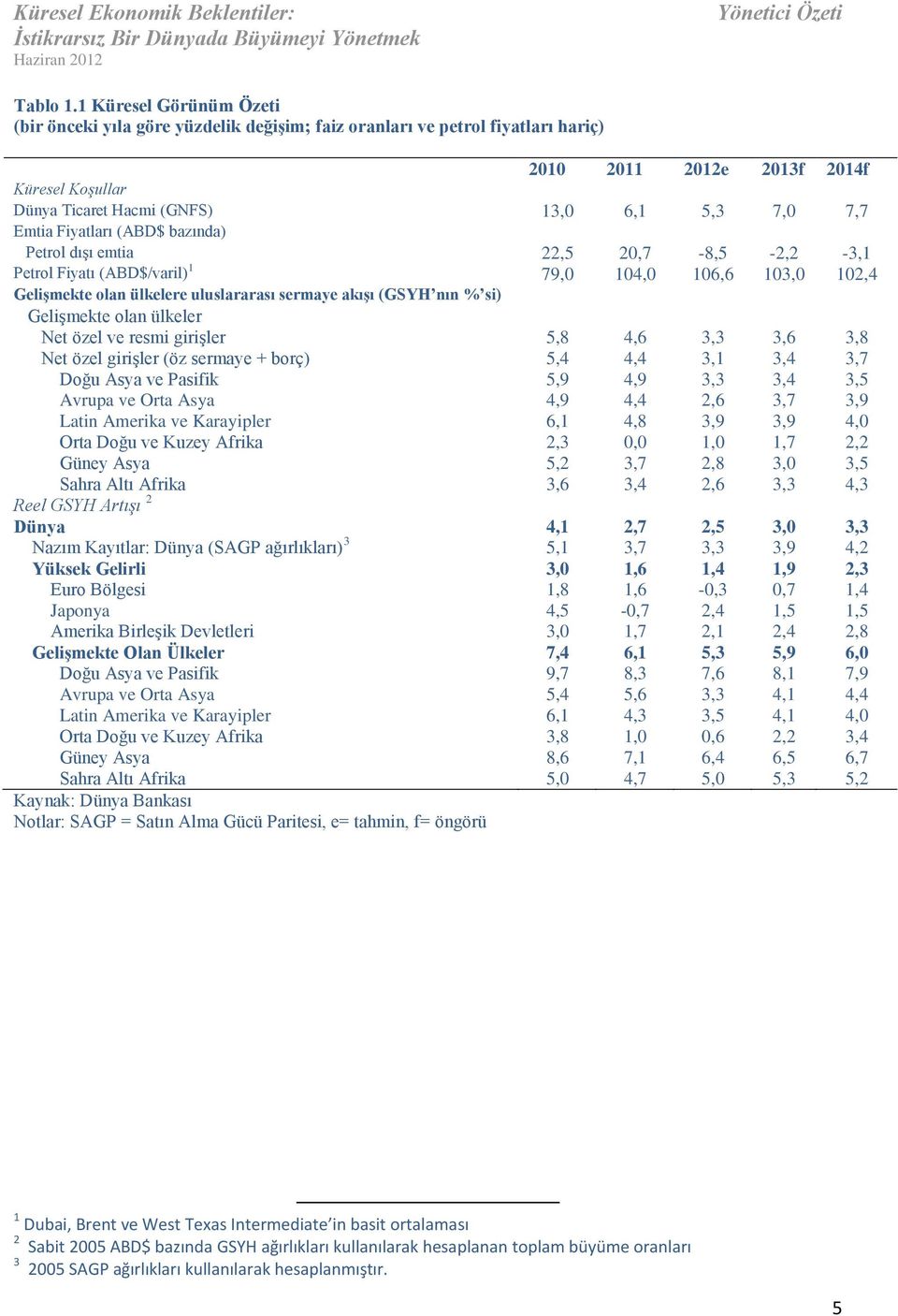 Emtia Fiyatları (ABD$ bazında) Petrol dışı emtia 22,5 20,7-8,5-2,2-3,1 Petrol Fiyatı (ABD$/varil) 1 79,0 104,0 106,6 103,0 102,4 Gelişmekte olan ülkelere uluslararası sermaye akışı (GSYH nın % si)