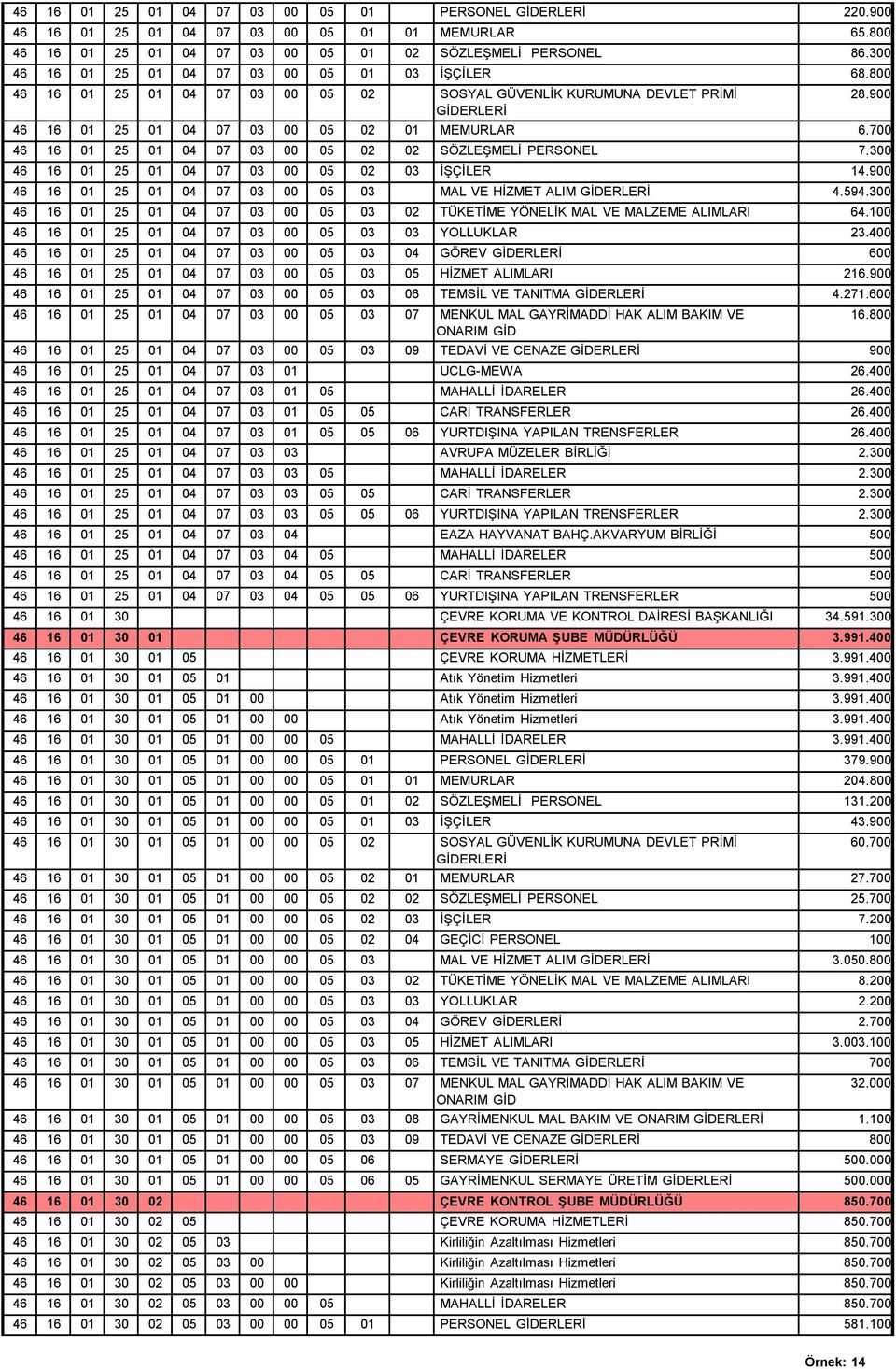 700 46 16 01 25 01 04 07 03 00 05 02 02 SÖZLEŞMELİ PERSONEL 7.300 46 16 01 25 01 04 07 03 00 05 02 03 İŞÇİLER 14.900 46 16 01 25 01 04 07 03 00 05 03 MAL VE HİZMET ALIM GİDERLERİ 4.594.