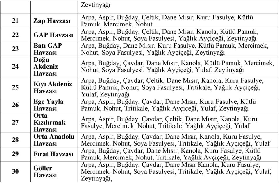 hut, Soya Fasulyesi, Yağlık Ayçiçeği, Zeytinyağı Arpa, Buğday, Çavdar, Dane Mısır, Kanola, Kütlü Pamuk, Mercimek, hut, Soya Fasulyesi, Yağlık Ayçiçeği, Yulaf, Zeytinyağı Arpa, Buğday, Çavdar, Çeltik,