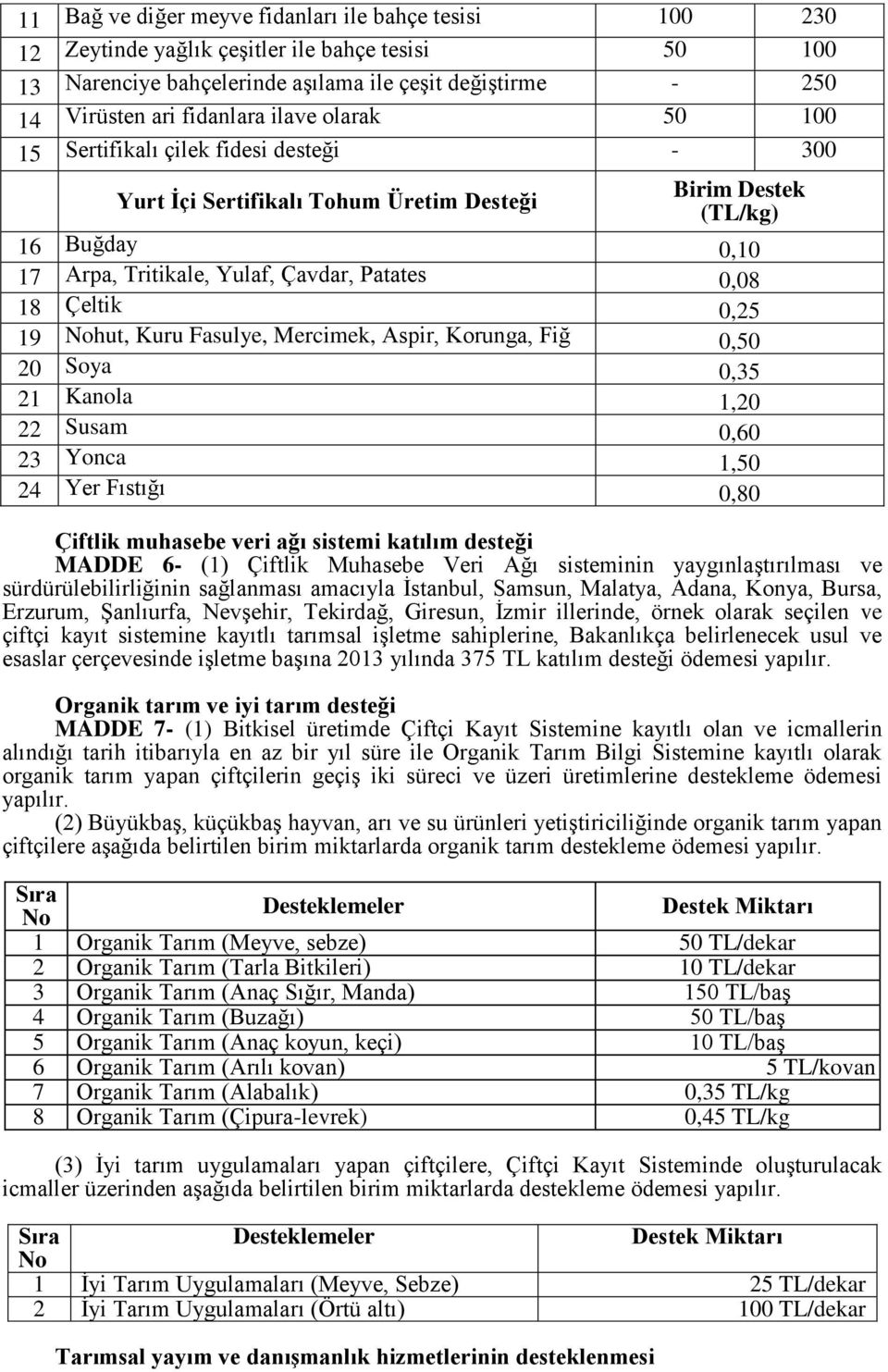 Fasulye, Mercimek, Aspir, Korunga, Fiğ 0,50 0 Soya 0,35 Kanola,0 Susam 0,60 3 Yonca,50 4 Yer Fıstığı 0,80 Çiftlik muhasebe veri ağı sistemi katılım desteği MADDE 6- () Çiftlik Muhasebe Veri Ağı