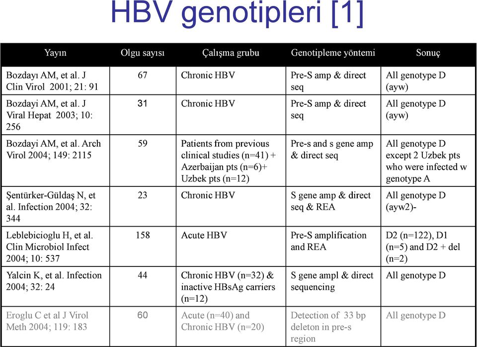 Arch Virol 2004; 149: 2115 59 Patients from previous clinical studies (n=41) + Azerbaijan pts (n=6)+ Uzbek pts (n=12) Pre-s and s gene amp & direct seq All genotype D except 2 Uzbek pts who were