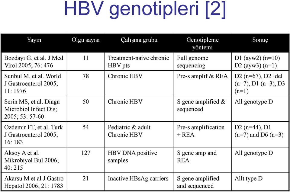 Diagn 50 Chronic HBV Microbiol Infect Dis; 2005; 53: 57-60 Özdemir FT, et al. Turk J Gastroenterol 2005; 16: 183 Aksoy A et al.