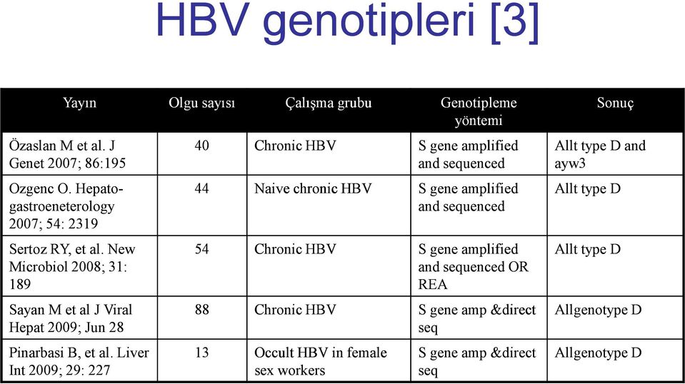 Hepato- gastroeneterology 2007; 54: 2319 44 Naive chronic HBV S gene amplified and sequenced Allt type D Sertoz RY, et al.