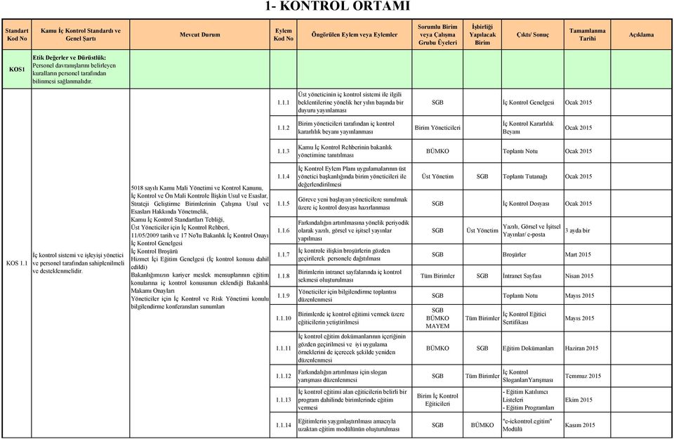 1.3 Kamu İç Kontrol Rehberinin bakanlık yönetimine tanıtılması BÜMKO Toplantı Notu Ocak 2015 KOS 1.1 İç kontrol sistemi ve işleyişi yönetici ve personel tarafından sahiplenilmeli ve desteklenmelidir.