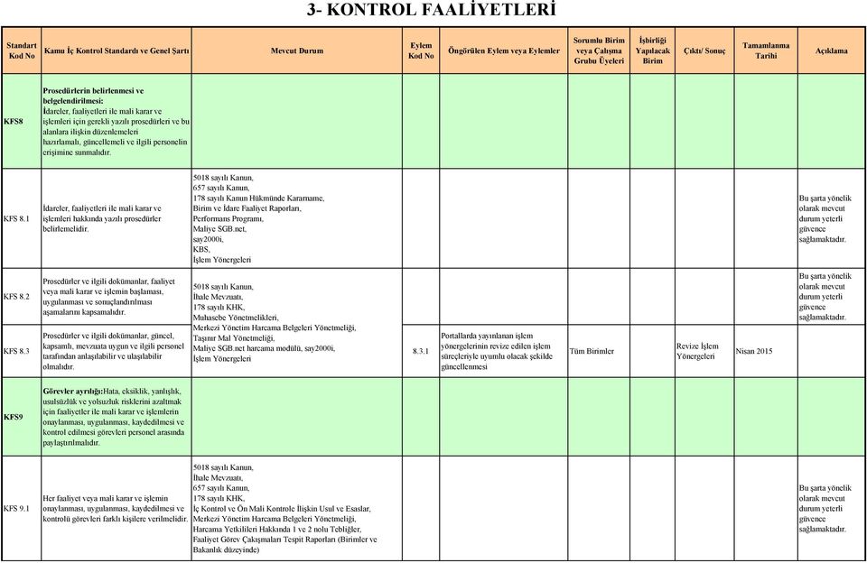 1 İdareler, faaliyetleri ile mali karar ve işlemleri hakkında yazılı prosedürler belirlemelidir. 178 sayılı Kanun Hükmünde Kararname, ve İdare Faaliyet Raporları, Performans Programı, Maliye.