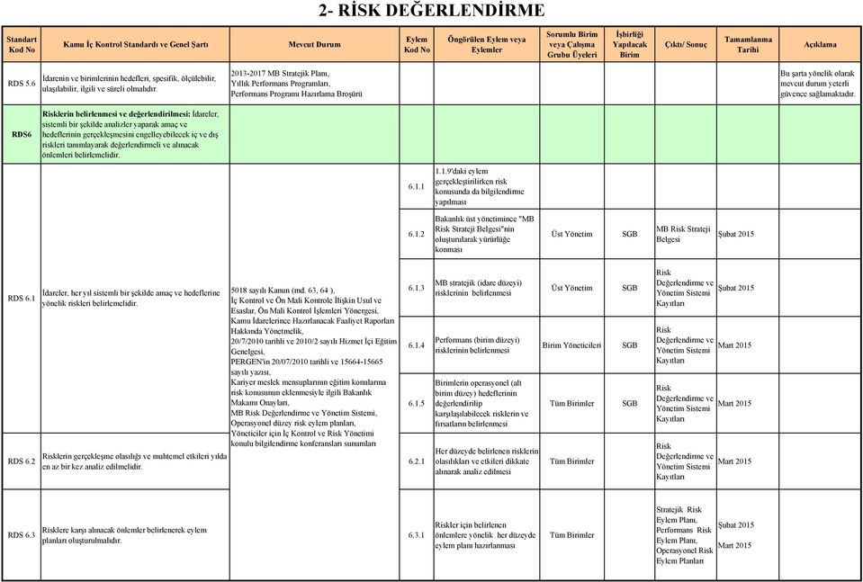 analizler yaparak amaç ve hedeflerinin gerçekleşmesini engelleyebilecek iç ve dış riskleri tanımlayarak değerlendirmeli ve alınacak önlemleri belirlemelidir. 6.1.