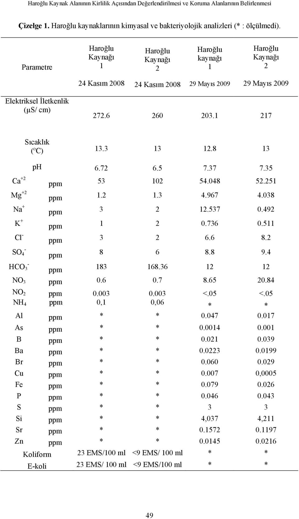 1 217 Sıcaklık (ºC) 13.3 13 12.8 13 ph 6.72 6.5 7.37 7.35 Ca +2 ppm 53 102 54.048 52.251 Mg +2 ppm 1.2 1.3 4.967 4.038 Na + ppm 3 2 12.537 0.492 K + ppm 1 2 0.736 0.511 Cl - ppm 3 2 6.6 8.