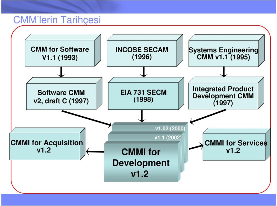 1 (1995) Software CMM v2, draft C (1997) EIA 731 SECM (1998) Integrated