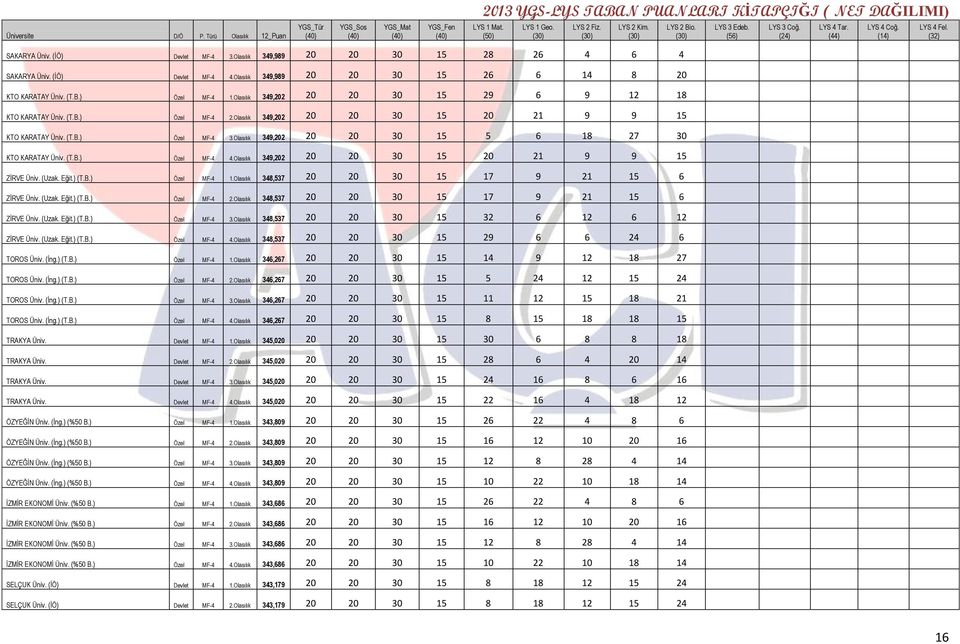 Olasılık 349,202 20 20 30 15 5 6 18 27 30 KTO KARATAY Üniv. (T.B.) Özel MF-4 4.Olasılık 349,202 20 20 30 15 20 21 9 9 15 ZĠRVE Üniv. (Uzak. Eğit.) (T.B.) Özel MF-4 1.