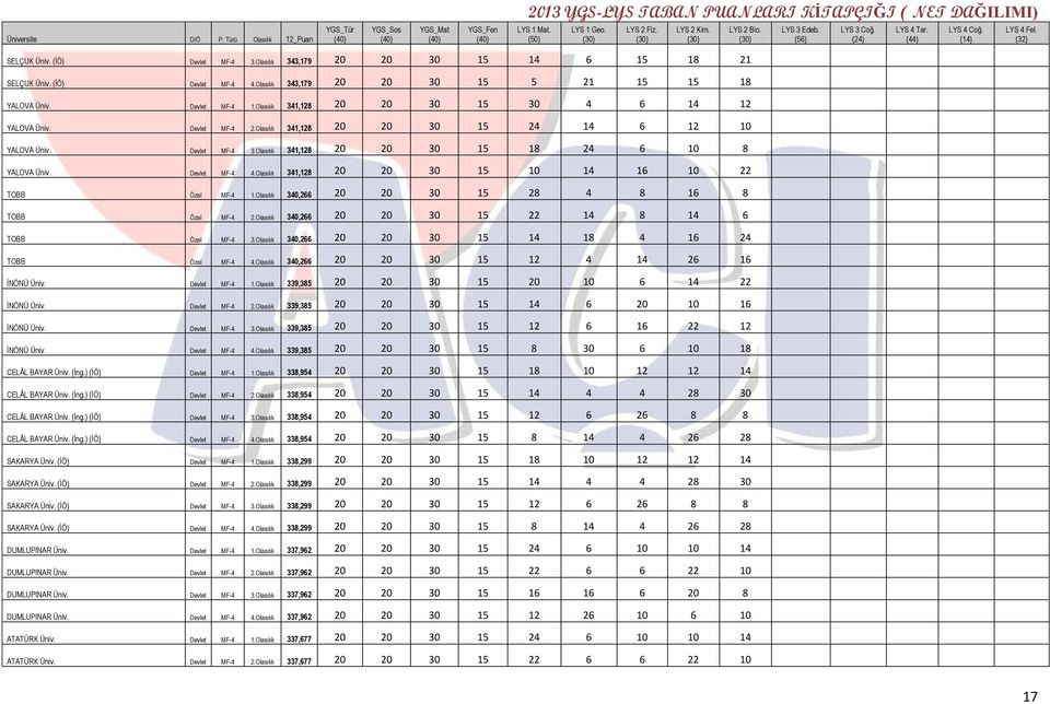 Devlet MF-4 4.Olasılık 341,128 20 20 30 15 10 14 16 10 22 TOBB Özel MF-4 1.Olasılık 340,266 20 20 30 15 28 4 8 16 8 TOBB Özel MF-4 2.Olasılık 340,266 20 20 30 15 22 14 8 14 6 TOBB Özel MF-4 3.