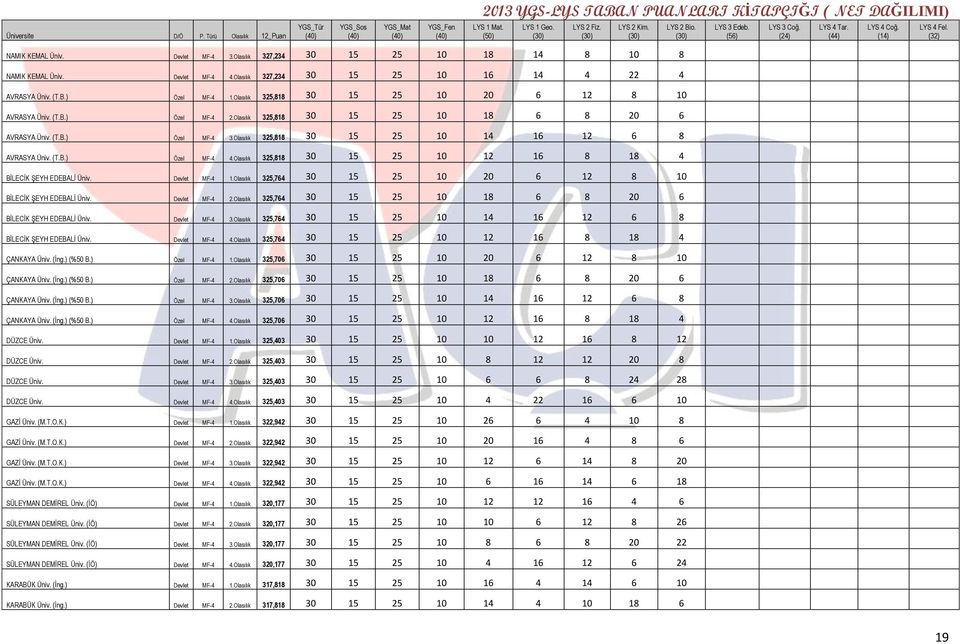 Olasılık 325,818 30 15 25 10 14 16 12 6 8 AVRASYA Üniv. (T.B.) Özel MF-4 4.Olasılık 325,818 30 15 25 10 12 16 8 18 4 BĠLECĠK ġeyh EDEBALĠ Üniv. Devlet MF-4 1.