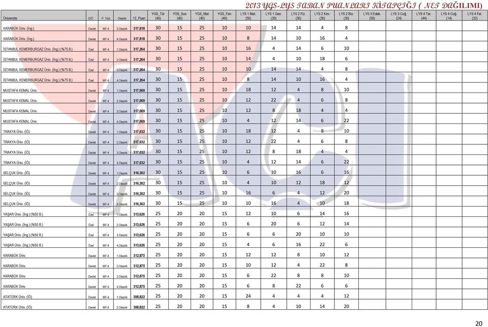 Olasılık 317,264 30 15 25 10 10 14 14 4 8 ĠSTANBUL KEMERBURGAZ Üniv. (Ġng.) (%75 B.) Özel MF-4 4.Olasılık 317,264 30 15 25 10 8 14 10 16 4 MUSTAFA KEMAL Üniv. Devlet MF-4 1.