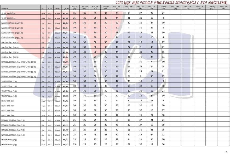 Olasılık 460,874 30 30 30 30 48 16 12 28 30 BAHÇEġEHĠR Üniv. (Ġng.) (T.B.) Özel MF-4 4.Olasılık 460,874 30 30 30 30 44 18 30 20 4 KOÇ Üniv. (Ġng.) (%50 B.) Özel MF-4 1.