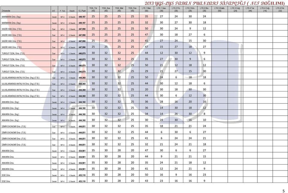 Olasılık 447,998 25 25 25 25 41 27 24 15 30 KADĠR HAS Üniv. (T.B.) Özel MF-4 4.Olasılık 447,998 25 25 25 25 47 15 27 18 27 TURGUT ÖZAL Üniv. (T.B.) Özel MF-4 1.