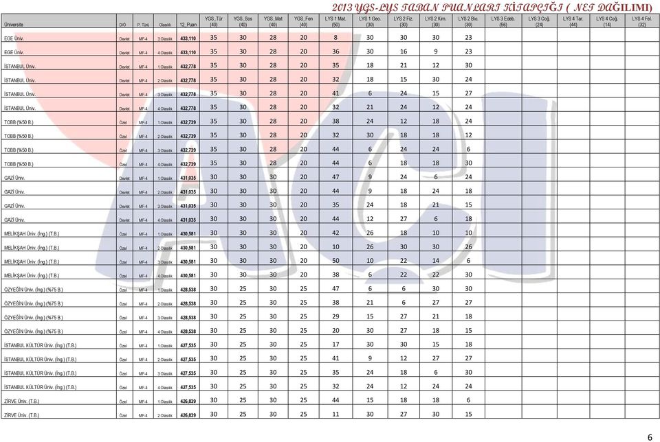 Olasılık 432,778 35 30 28 20 41 6 24 15 27 ĠSTANBUL Üniv. Devlet MF-4 4.Olasılık 432,778 35 30 28 20 32 21 24 12 24 TOBB (%50 B.) Özel MF-4 1.Olasılık 432,739 35 30 28 20 38 24 12 18 24 TOBB (%50 B.
